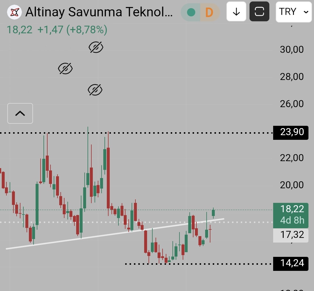 borsaetik's tweet photo. #ALTNY gapli şekilde eski yükselenine döndü.(ytd) 

#savunma #aselsan #baykar #bayraktar #Borsaİstanbul https://t.co/H9NyooUOJz