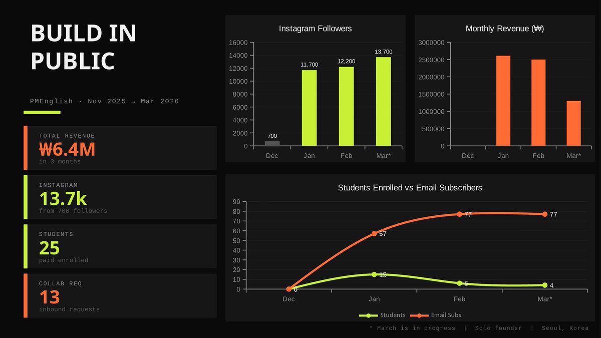 eblove216's tweet photo. Business growth so far and retrospective #BuildingInPublic https://t.co/hCqGI0kaiG