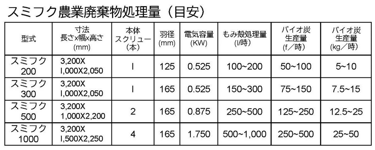 sumifukucojp's tweet photo. 株式会社スミフクは、炭化装置の製造販売を行っている会社です。
現在4種類の炭化装置を製造しています。
様々なバイオマス（農業残渣）を炭に変える事が可能です。
日本全国対応しておりますので、どこでも説明に伺わせて頂きます。
https://t.co/Nz9adXaM1g
#炭化装置 
#スミフク 
#バイオ炭 https://t.co/Z8mlWin1OD