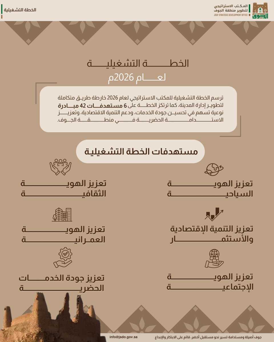 يواصل #المكتب_الاستراتيجي_لتطوير_منطقة_الجوف تنفيذ الخطة التشغيلية لعام 2026م عبر مبادرات نوعية تعزز الهوية بمختلف أبعادها، وتمكّن التنمية الاقتصادية، وترتقي بكفاءة الخدمات الحضرية؛ بما يسهم في تحقيق تنمية مستدامة وتعزيز جودة الحياة في المنطقة، حيث تم تصميم 42 مبادرة نوعية لترجمة