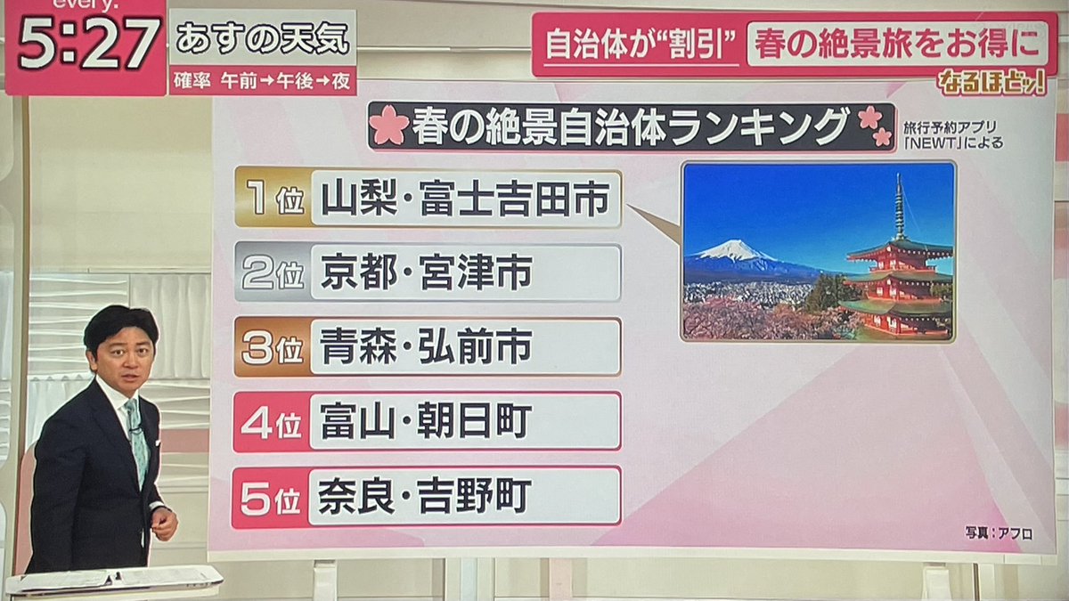 tmoon2199's tweet image. 森アナウンサー
＂富士吉田市＂ のイントネーションが違うのが気になる…
#ntv 
＃every