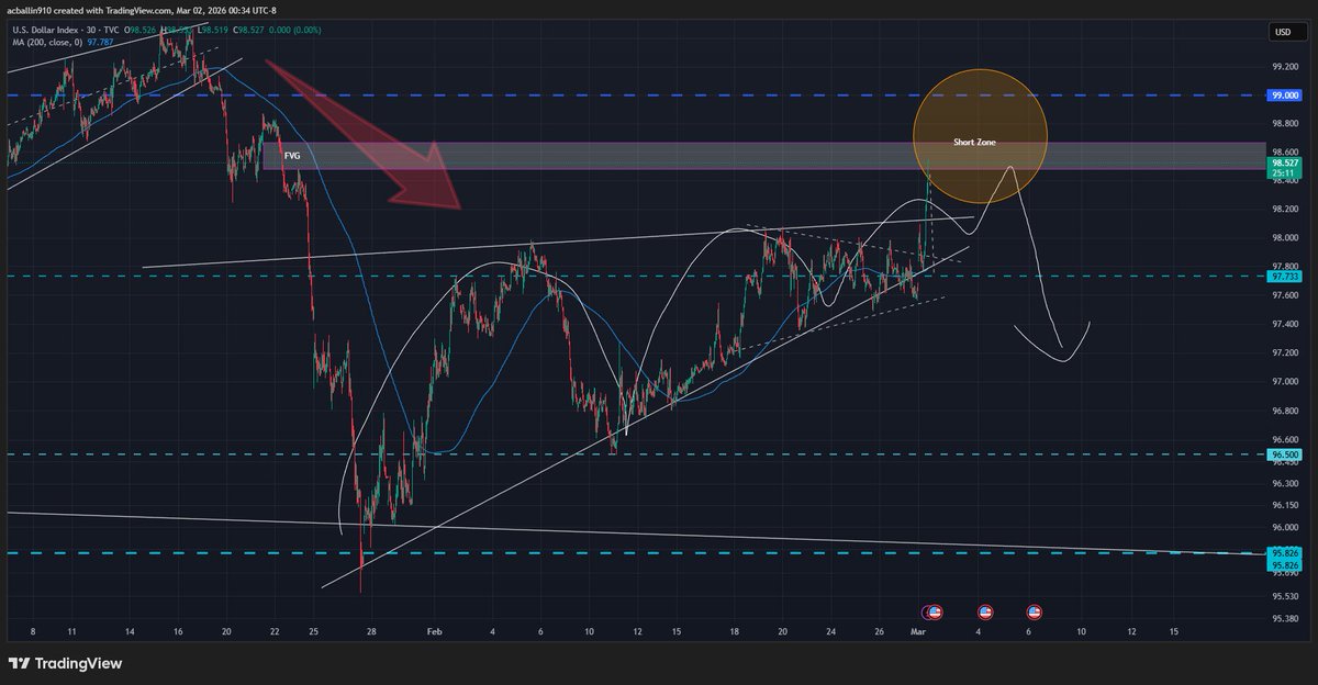 Andre_FX_'s tweet photo. $DXY Update for March. Got em, again...
https://t.co/HAJx5vKPU0 @themarketsniper https://t.co/UM5ysPqnUm
