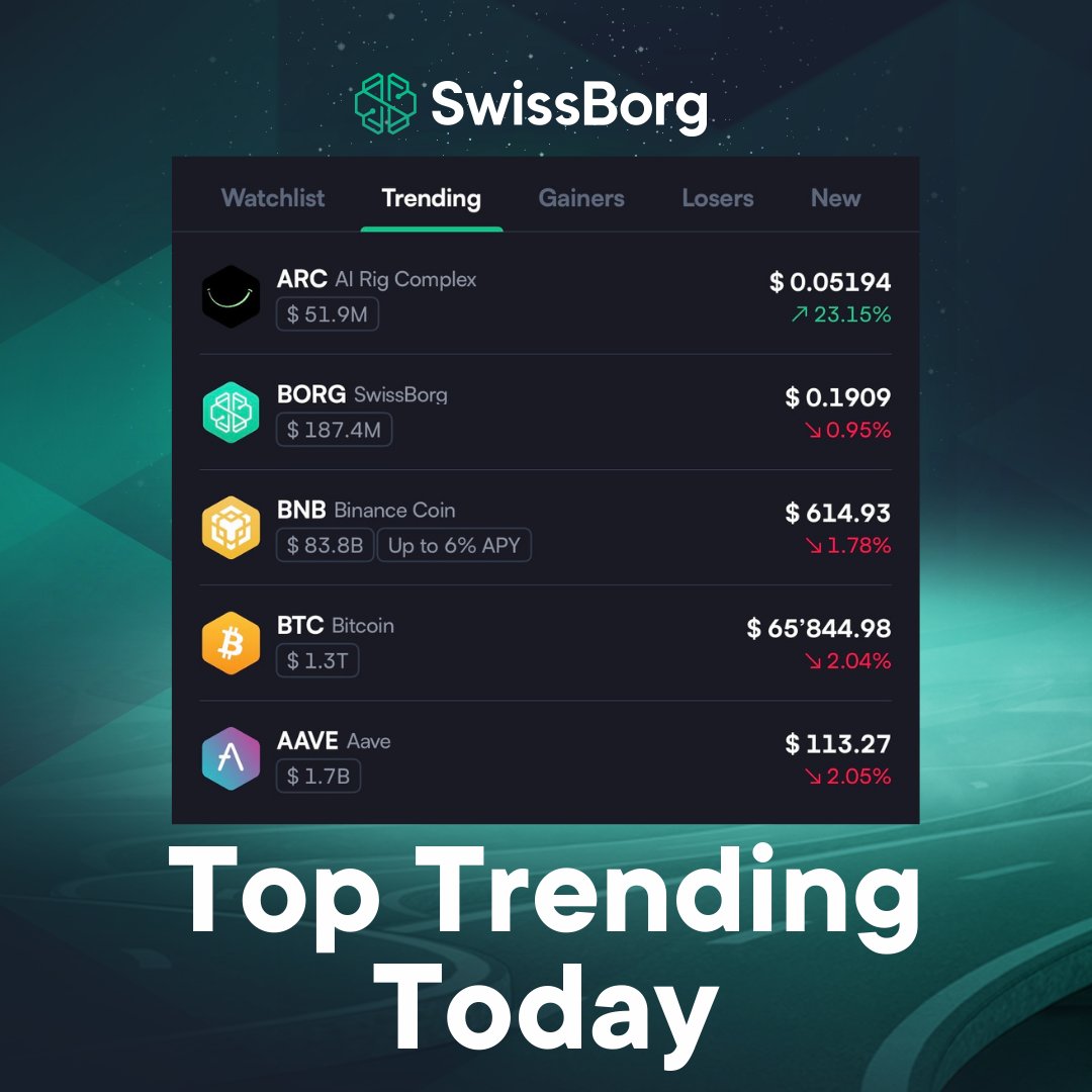 What's Trending on SwissBorg this Morning?

🥇 $ARC
🥈 $BORG 💚
🥉 $BNB
🏅 $BTC
🏅 $AAVE

Our Trending tab shows you what's moving in the crypto market:
Real Trade Volume + Transaction Count + In-App Search Intensity = 🧠

Check the SwissBorg app for the latest trends. 📲