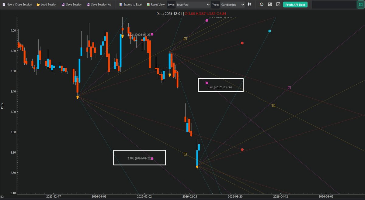 📊 سهم المتحدة للتأمين التعاوني
✅ إذا استمر التداول فوق 2.78 فقد نرى صعودًا سريعًا باتجاه 3.48 🚀
🧠 هذا السيناريو يعتمد على الثبات فوق المستوى المذكور وإدارة المخاطر دائمًا.
⚠️ ملاحظة: هذا ليس توصية شراء أو بيع.
كل شخص مسؤول عن قراره ومحفظته — هذه مجرد وجهة نظر تحليلية.
