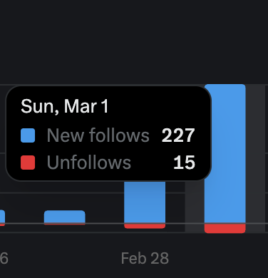 Aku kemarin bisa follback segini tanpa kena semprit. Kuncinya sih sabarrrrr, yang udah follow juga sama sabar antri. Salut sama kalian bangetlah.
Ada yang mau mutualan lagi nggak nih? Temen mutualku yang jumlahnya 1,5k kalo lewat di tl kalian tolong bantu like atau RT ya. 😘
