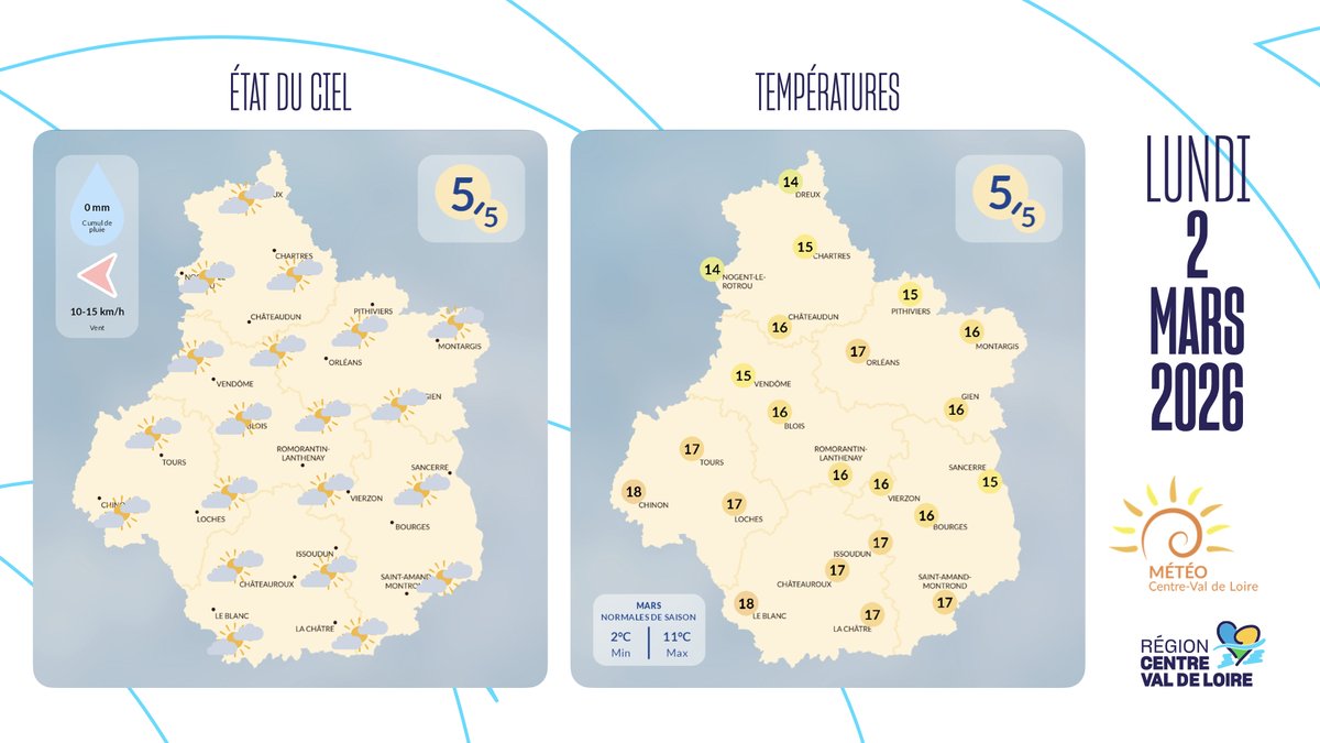 #Météo 🌤️
📈 <a href="/AssoMeteoCVDL/">Association Météo Centre - Val de Loire</a> annonce une semaine douce, avec l'arrivée possible de poussières sahariennes 💨

🔵 Lun : soleil + nuages
🔵 Mar–Mer : printanier
🔵 Jeu : beau matin puis dégradation
🔵 Ven : mitigé
🔵 WE : changeant
🌡️ -1/10°C | 13/20°C

🔗 rcvl.fr/Meteo-020326