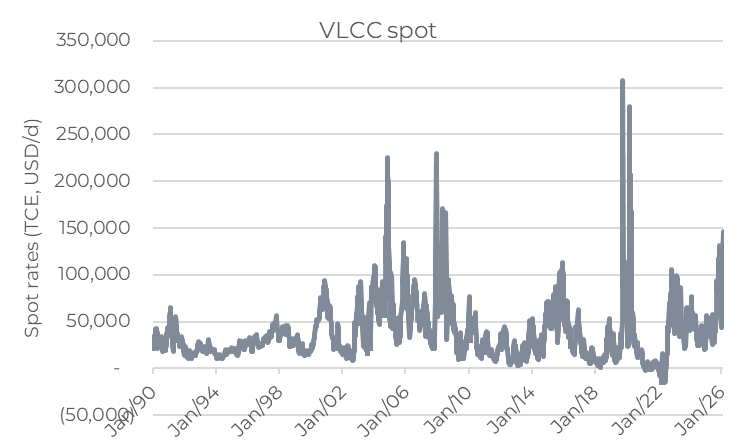 Vlcc Tanker Rates Chart #Oil #tanker #shipping FFAs surging this morning, with March now at TCE ...