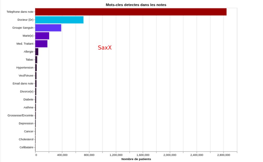 Sur l'échantillon de 22M de données consulté, il y a 8 000 000 de notes/commentaires des médecins. 
Ça représente plus de de 2M de patients !

Bien loin... Très loin de la première déclarations de 170 000 patients concernés ! 

👉🏾 Les données piratées s'étalent sur une période de