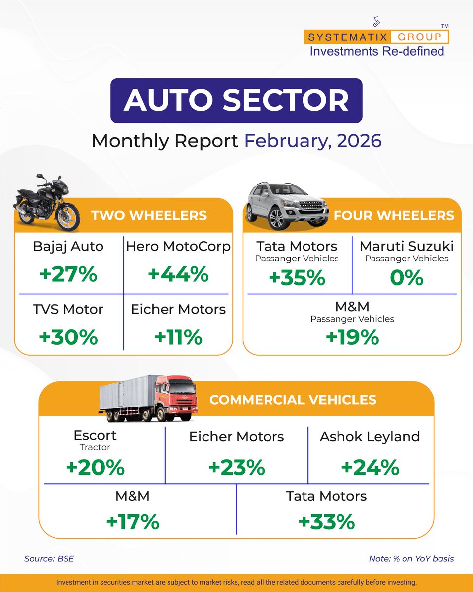 SystematixGrp's tweet photo. February 2026: Auto Sector Snapshot

Broad-based YoY growth across segments, with two-wheelers and CVs leading the charge.

#AutoSector #MonthlyReport #MarketSnapshot #SystematixGroup #SectorUpdate https://t.co/TjqKtwxier