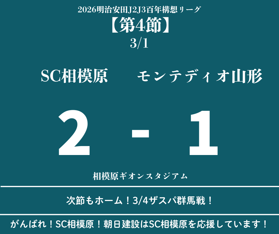 今シーズン初勝利！

社員ブログ更新！
「2026 J2J3百年構想リーグ第4節 SC相模原2-1モンテディオ山形」
asahi22.jp/blog2/page_529…

がんばれ！SC相模原！
朝日建設はSC相模原を応援しています！