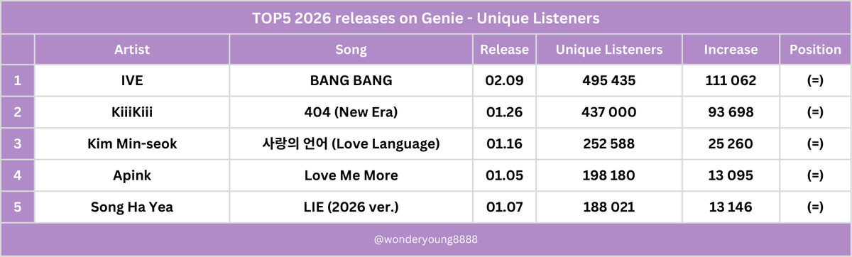 wonderyoung8888's tweet photo. TOP5 2026 songs on Genie - Unique Listeners - 03.02
#IVE #KiiiKiii #KimMinSeok #Apink #SongHaYea https://t.co/xRPbE1XdeI