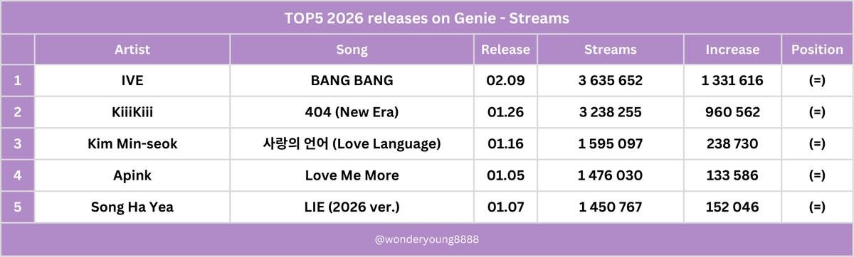 wonderyoung8888's tweet photo. TOP5 2026 songs on Genie - Streams - 03.02
#IVE #KiiiKiii #KimMinSeok #Apink #SongHaYea https://t.co/NEBXG8AKDe