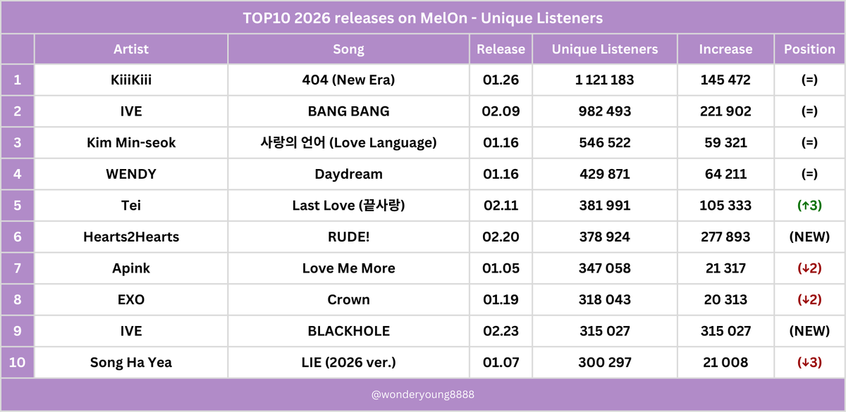 wonderyoung8888's tweet photo. TOP10 2026 songs on Melon - Unique Listeners - 03.02
#KiiiKiii #IVE #KimMinSeok #WENDY #Tei #Hearts2Hearts #Apink #EXO #SongHaYea https://t.co/HApKtKbauT