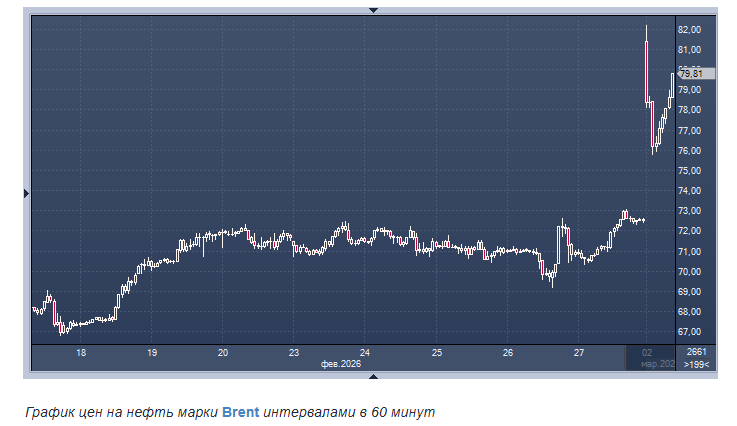NPBMarkets_fan's tweet photo. Цены на нефть пробили $80+ на фоне эскалации конфликта в Персидском заливе и возможной угрозы поставкам через Ормузский пролив — рынок закладывает геополитический риск. #нефть #энергетика #рынки #геополитика #Brent #WTI #экономика #NPBMarkets https://t.co/PR29fUydZR