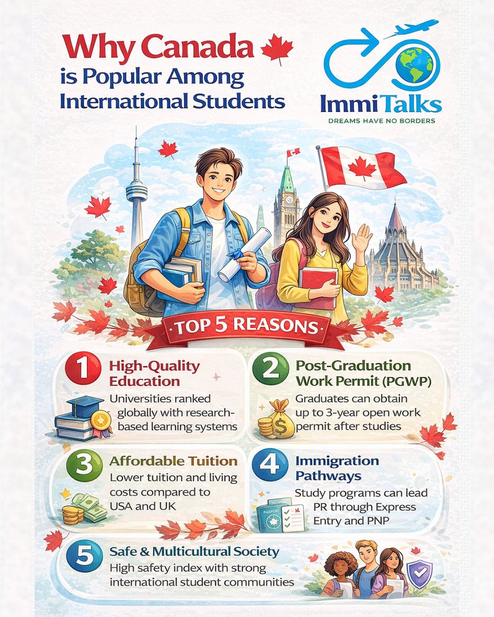 ImmiTalks's tweet photo. With globally recognized universities, post-study work opportunities, affordable education, and strong PR pathways, Canada continues to be the top choice for international students.

Contact Immi Talks, the best study visa consultants in Jammu,
📞 6005549183
#studyincanada https://t.co/uS3TTCcyN0