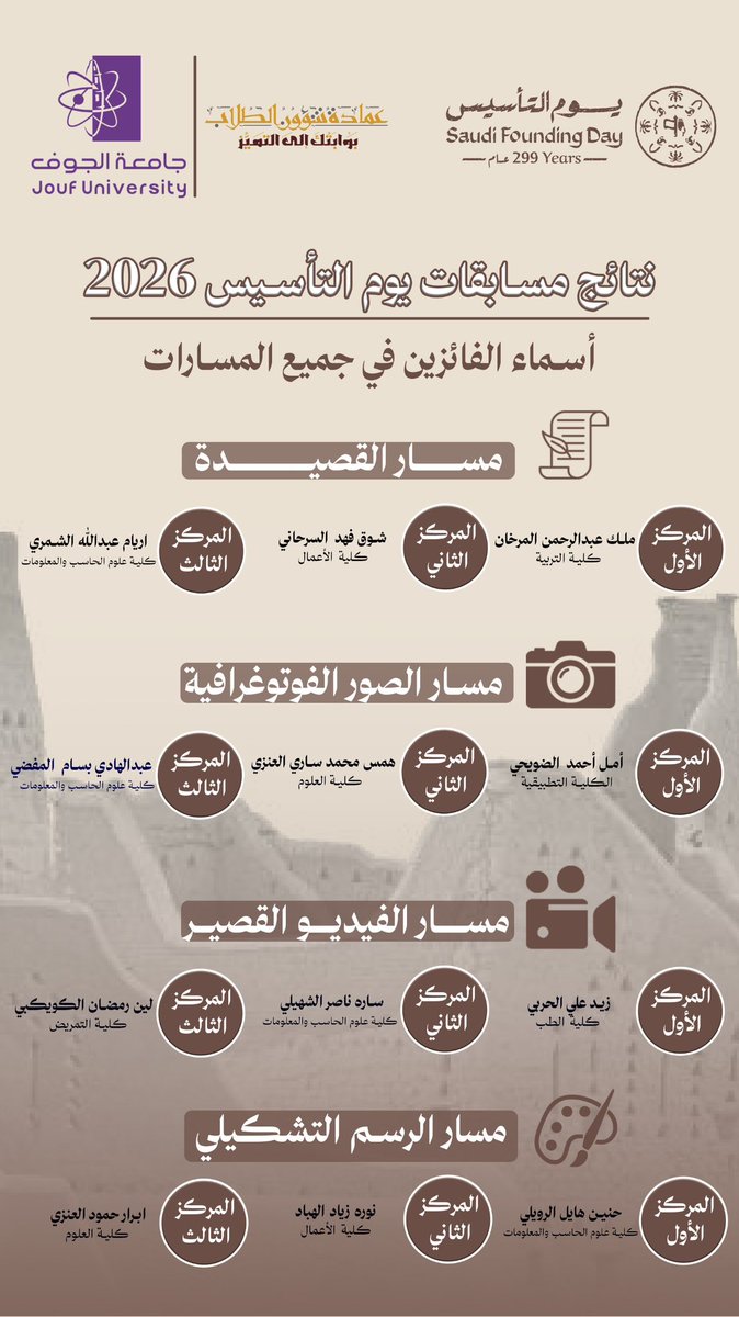 يسرّ #عمادة_شؤون_الطلاب أن تعلن نتائج مسابقات 🇸🇦 #يوم_التأسيس_2026 في جميع مساراتها، والتي شهدت إبداعًا وتميّزًا يعكس اعتزاز طلاب وطالبات الجامعة بتاريخ وطنهم وهويته الراسخة.

نبارك للفائزين والفائزات ، ونشكر جميع المشاركين على روح المنافسة والإبداع 🌿
ونفخر بما قدمتموه من أعمال