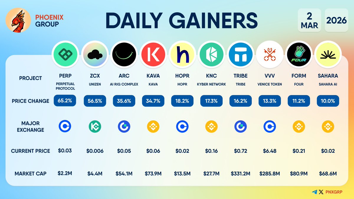 pnxgrp's tweet photo. DAILY GAINERS

$PERP +65.2% 
$ZCX +56.5% 
$ARC +35.6% 
$KAVA +34.7% 
$HOPR +18.2% 
$KNC +17.3% 
$TRIBE +16.2% 
$VVV +13.3% 
$FORM +11.2% 
$SAHARA +10.0%

#dailygainers https://t.co/CMroquvjCQ