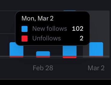 100 followers gained just this morning. Everybody wan taste my stew e too sweet😋

Let’s connect. I follow back immediately 🤝🏼✅