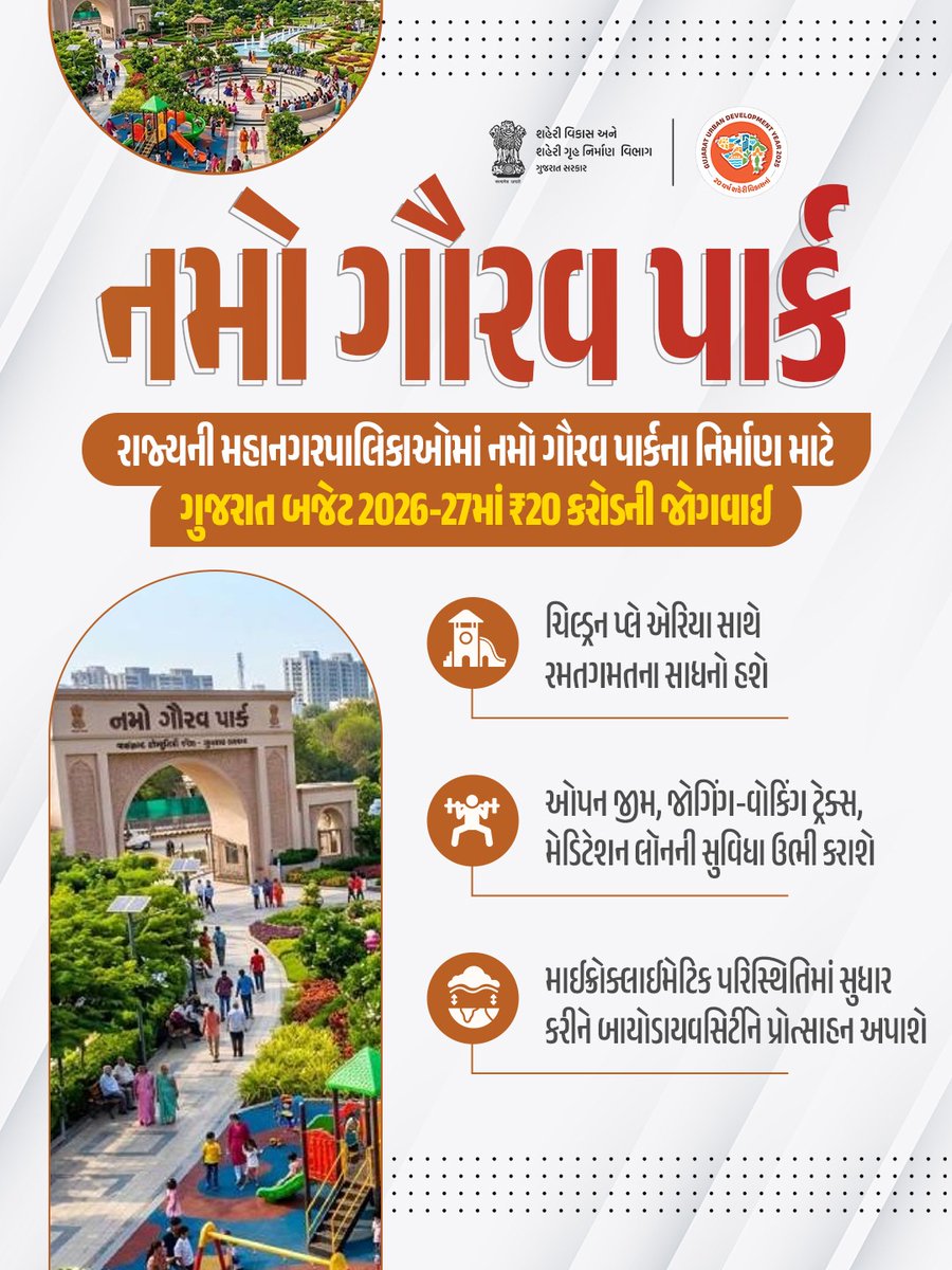 રાજ્યની મહાનગરપાલિકાઓમાં નમો ગૌરવ પાર્કના નિર્માણ માટેગુજરાત બજેટ 2026-27માં ₹20 કરોડની જોગવાઈ ચિલ્ડ્રન પ્લે એરિયા સાથે રમતગમતના સાધનો હશે🏋️‍♂️ ઓપન જીમ, જોગિંગ-વોકિંગ ટ્રેક્સ, મેડિટેશન લૉનની સુવિધા ઉભી કરાશે🌱 માઈક્રોક્લાઈમેટિક પરિસ્થિતિમાં સુધાર કરીને બાયોડાયવસિર્ટીને પ્રોત્સાહન.