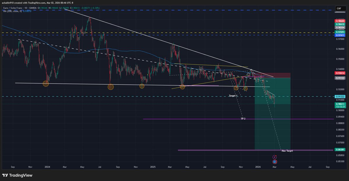Andre_FX_'s tweet photo. #EURCHF Swing trade of year
https://t.co/BNonB4AMOn don't be late to this one @themarketsniper https://t.co/tL0RWfBZn5