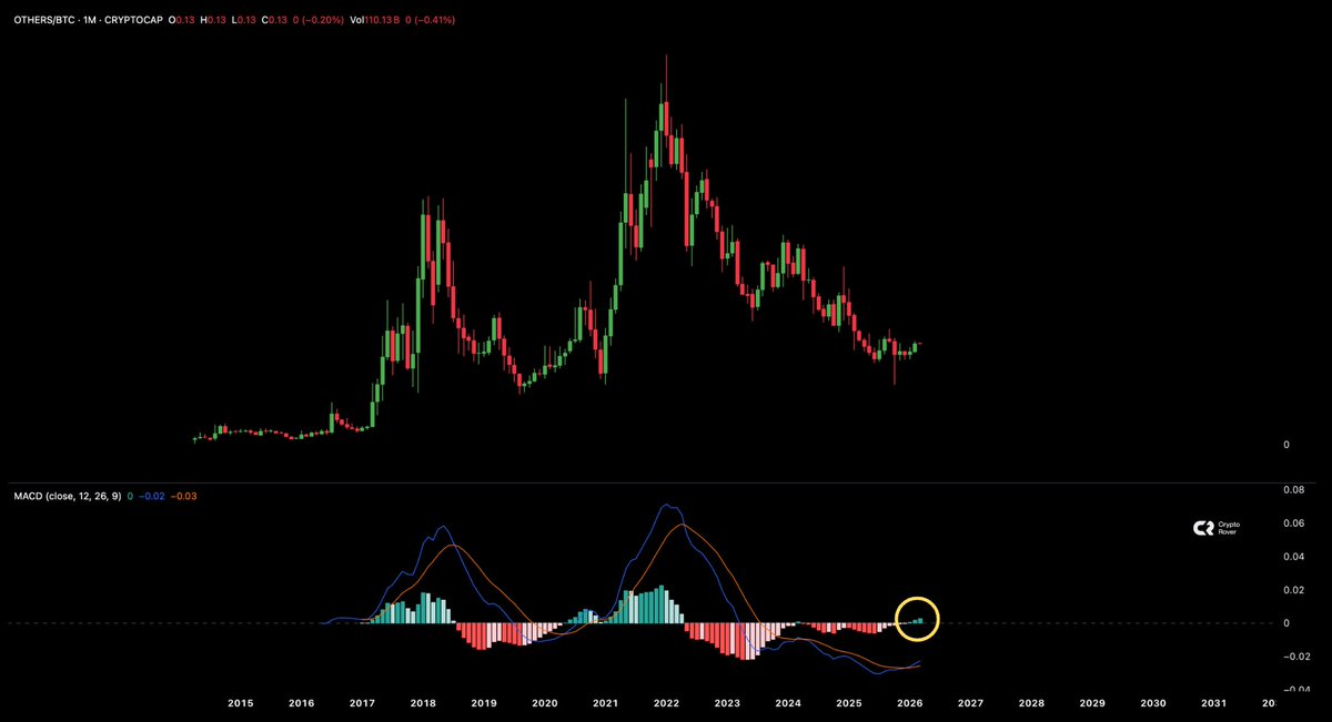 Momentum is returning for OTHERS/BTC. 

Do you still believe in Altseason?