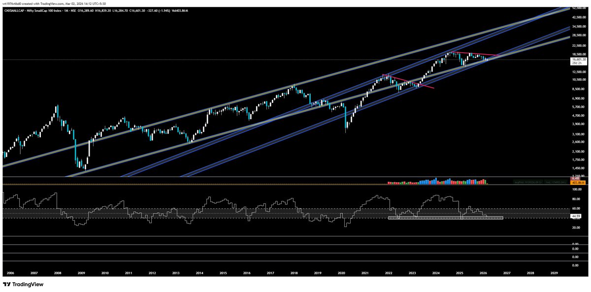 Tattva_Labs's tweet image. #NiftySmallcap — Panic Zone?

If history is any guide, sentiment is approaching levels that previously marked exhaustion, not continuation.

Price structure and RSI are nearing zones where past declines transitioned into recovery phases (similar to 2023 behavior).

Does it