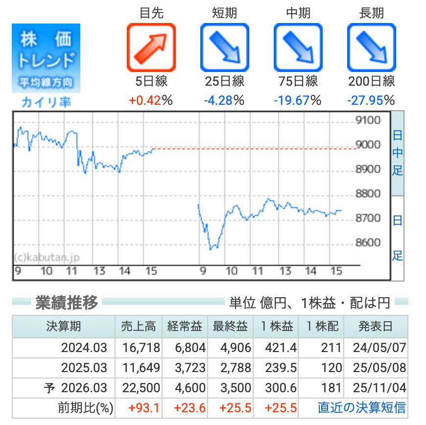 technical0scbs's tweet photo. 任天堂（7974）
政策保有株縮減売り出し報道で後場上げ幅縮小。任天堂はSwitch後継機期待で底堅いけど、短期は売り圧力注意。長期なら握り潰しでOK。 #任天堂 #ゲーム株 https://t.co/pD5kvbVri8