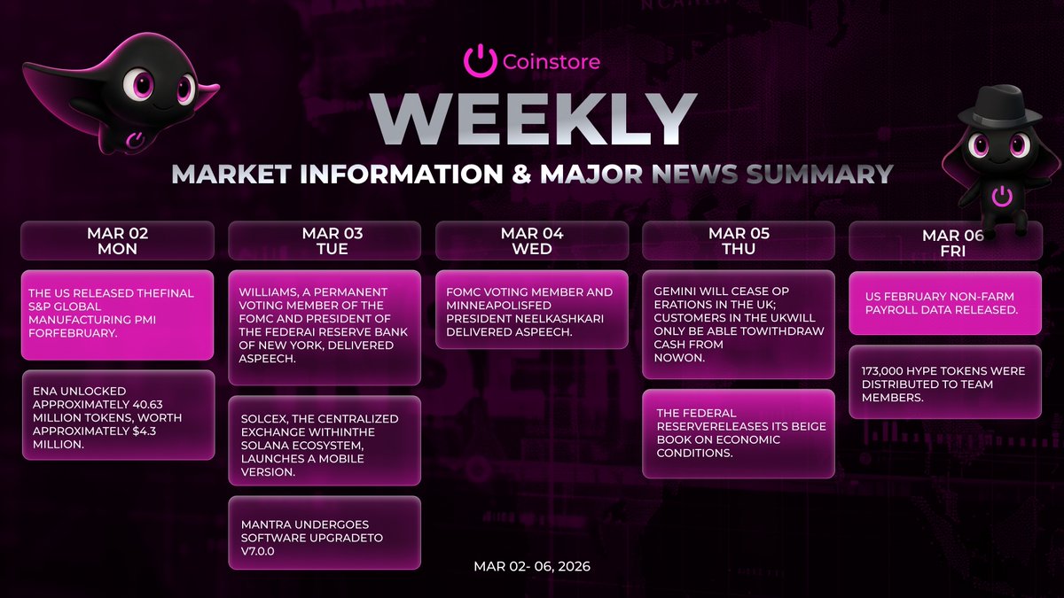 CoinstoreExc's tweet image. 📊 Coinstore Weekly Summary (Mar 02–06)

Big macro week ahead 👇

• US PMI &amp;amp; Non-Farm Payroll
• Fed speeches + Beige Book
• ENA unlock (~$4.3M)
• Gemini exits UK
• HYPE token distribution

Data-driven volatility likely.
Stay sharp and manage risk.

#Coinstore #WeeklyUpdate