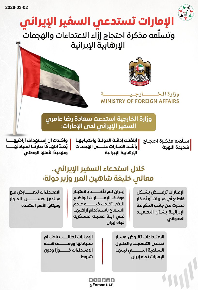 #الإمارات تستدعي السفير الإيراني وتسلّمه مذكرة احتجاج شديدة اللهجة تنديداً بالاعتداءات الإيرانية وانتهاك سيادة الدولة

#اللهم_احفظ_الإمارات 🇦🇪
#الإمارات_أمن_وأمان 
#الإمارات_خط_أحمر  
<a href="/mofauae/">MoFA وزارة الخارجية</a>