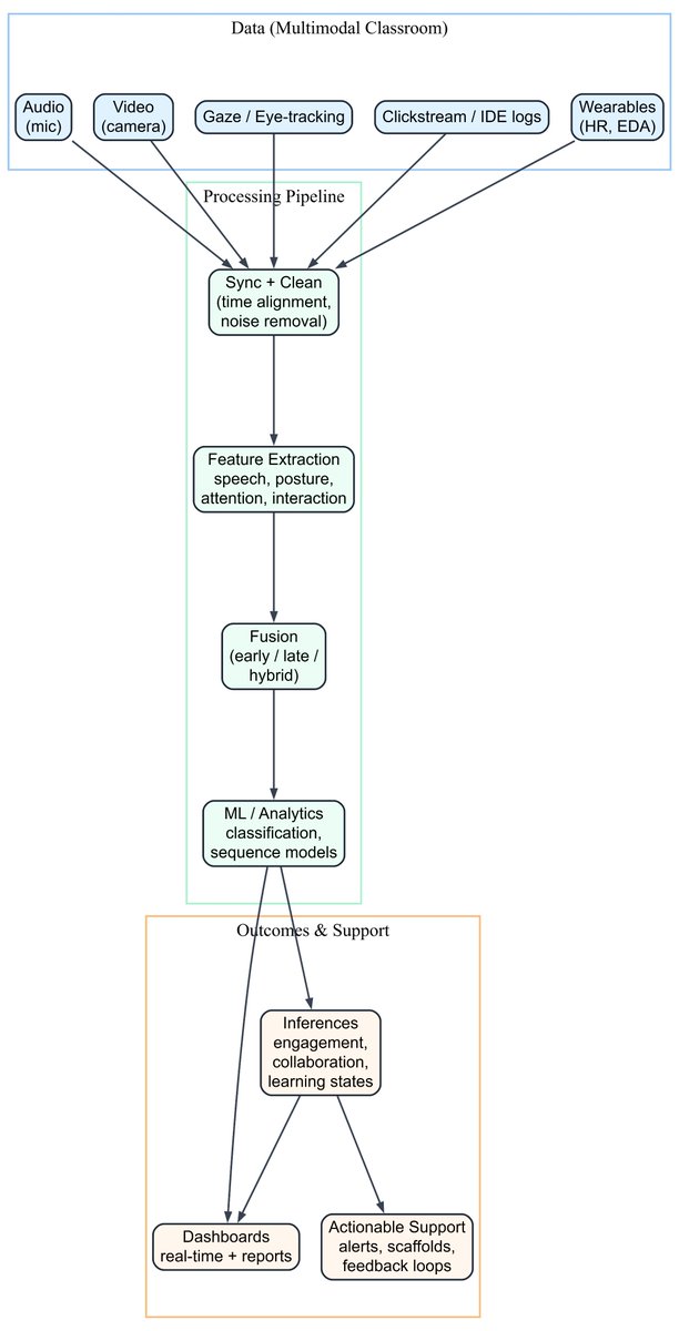 FutureInternet6's tweet photo. 🔔 New Published Papers of #MDPIfutureinternet
Title: A Survey of #MultimodalLearningAnalytics: Data, Methods, Systems,and Responsible Deployment
https://t.co/OqWt58wtFh
#collaborativelearning #GenerativeArtificialIntelligence #LargeLanguageModels https://t.co/A3kbFl7Mv2