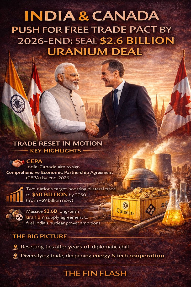 TheFinChest_'s tweet photo. ⚡𝐓𝐡𝐞𝐅𝐢𝐧𝐅𝐥𝐚𝐬𝐡 | 𝐌𝐚𝐫𝐜𝐡 𝟐
India &amp; Canada aim to seal a free trade pact by year-end 🤝
They’ve also struck a $2.6B uranium deal to power India’s nuclear expansion.
Energy security. Strategic diversification.
#IndiaCanada #TradeDeal #UraniumDeal #NuclearEnergy #CEPA https://t.co/A0yLPW5x05