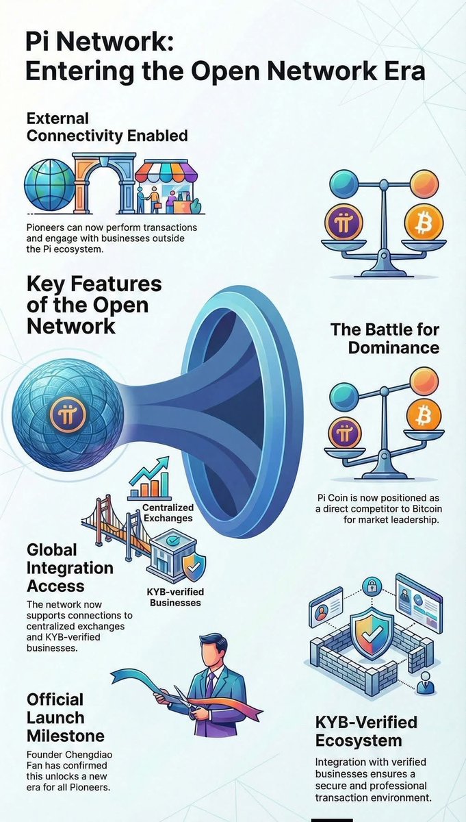 🌍 Since entering the Open Network era, Pi Network has been building ...