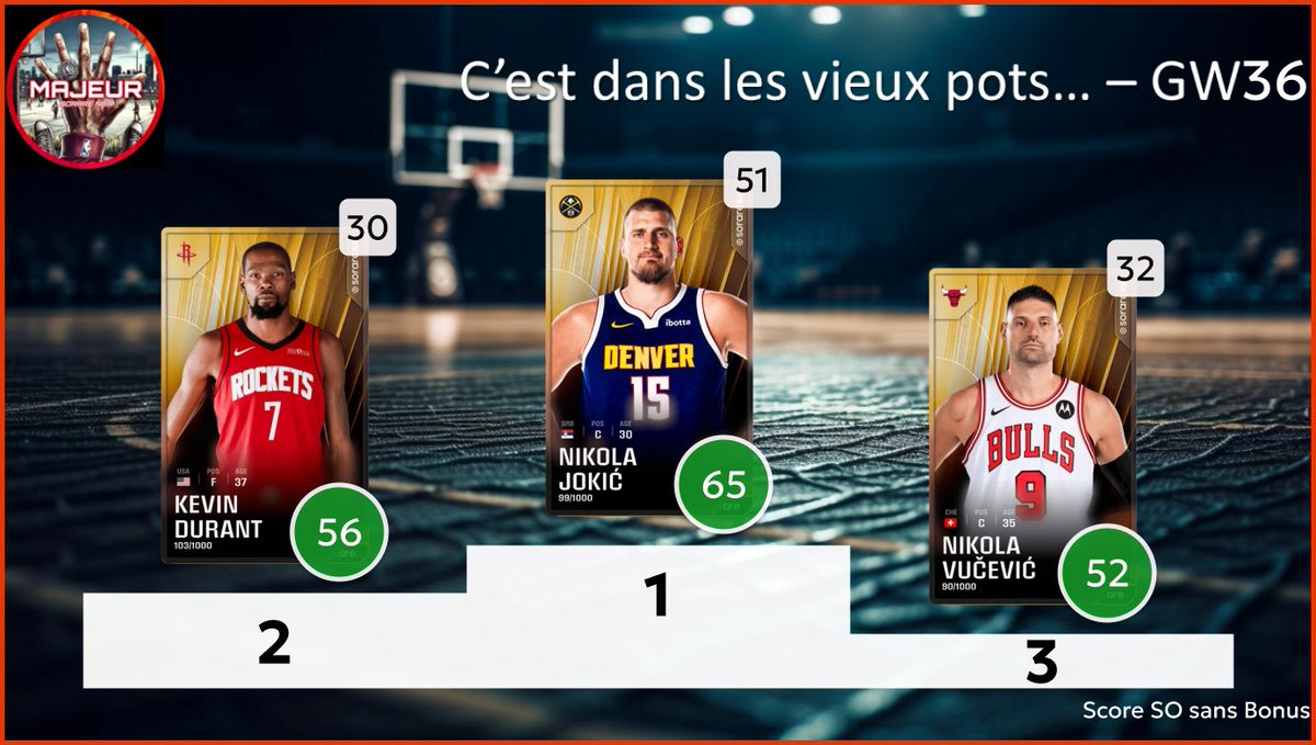 5majeursorare's tweet photo. Retour sur la #GameWeek36 sur @SorareNBA avec :

- Les derniers seront les premiers : Top 3 des L10 inférieur à 10
- C'est dans les vieux pots : Top 3 des vétérans
- Les minots : Top 3 des U23

2/2 https://t.co/7C2MZYFx46
