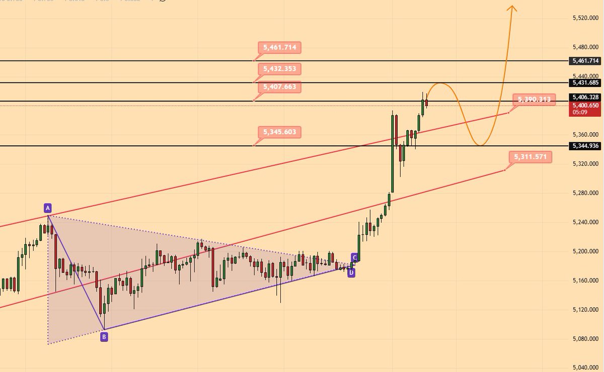 Emiy_XAUUSD's tweet image. #XAUUSD
5340 is considered a key retracement level.
Watch for buying opportunities in the 5353-5363 range.
🚀🚀
Upward targets are 5430-5440, followed by 5460.
A special reminder: always use stop-loss orders.
📈📈
Currently, the market is heavily influenced by news and data; the