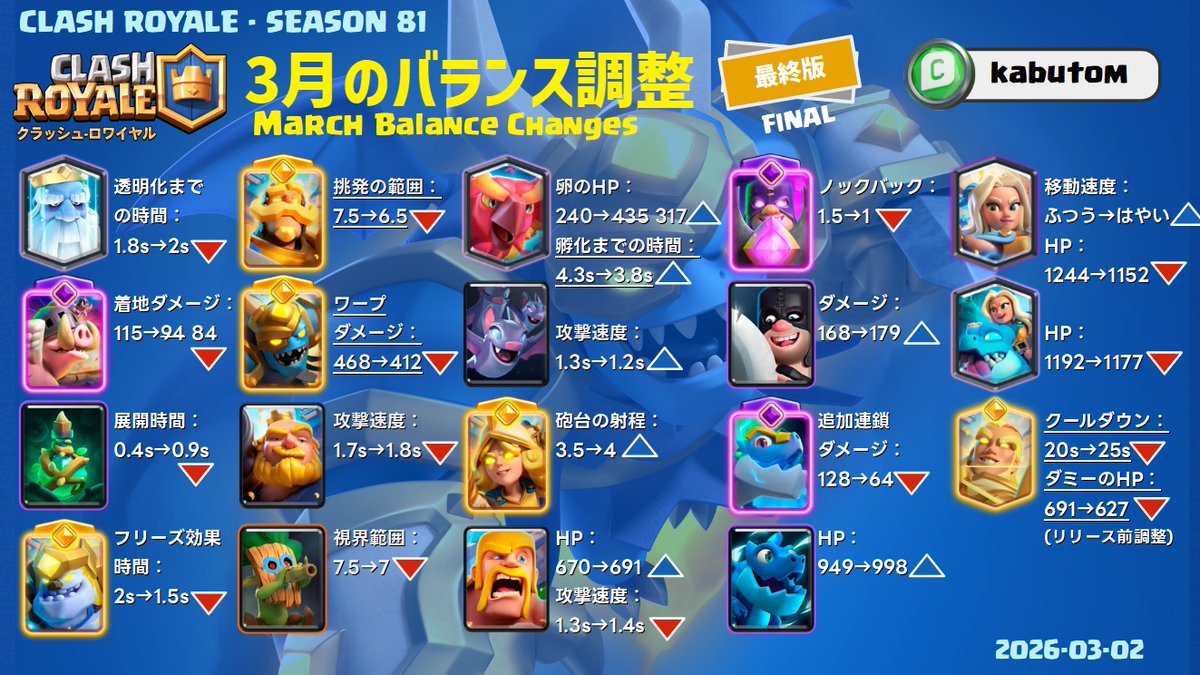 kabutom🙂クラロワ tweet media