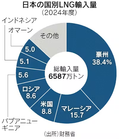 ＞中東から購入しているLNGは多くなく

この努力には頭が下がる。ついでにロシアから購入している分も、そこまで多くない。