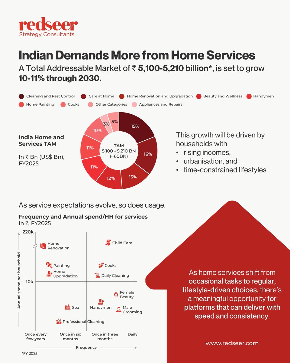 Redseer Strategy Consultants tweet media