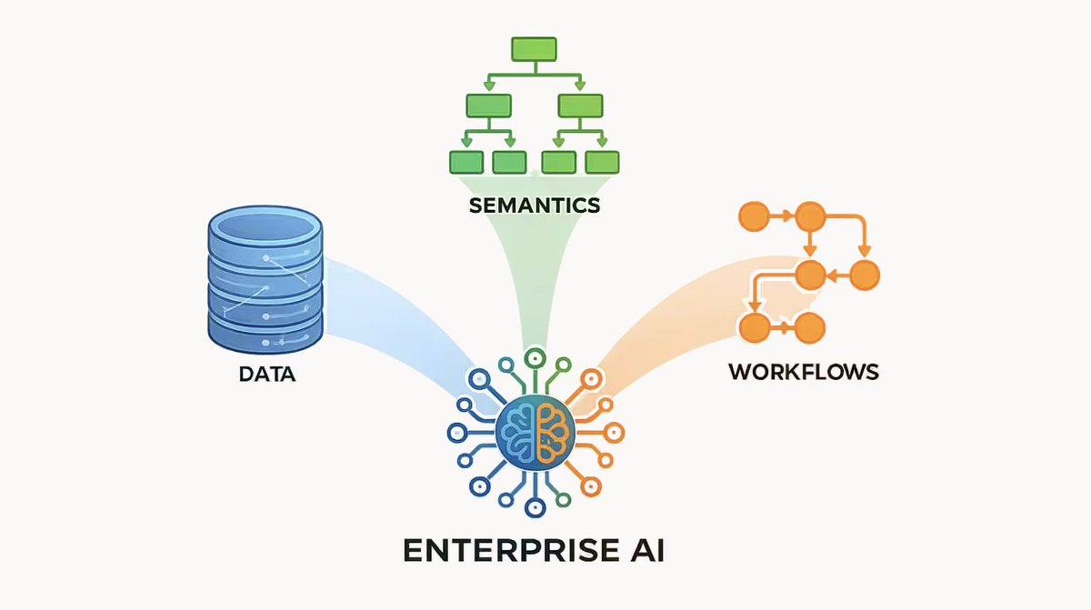 sanjuc03's tweet photo. See how trusted data, meaningful business context, and embedded workflows can turn AI from pilot projects into real business impact. https://t.co/FvB6wgRtHd https://t.co/NTnaz7ROn6