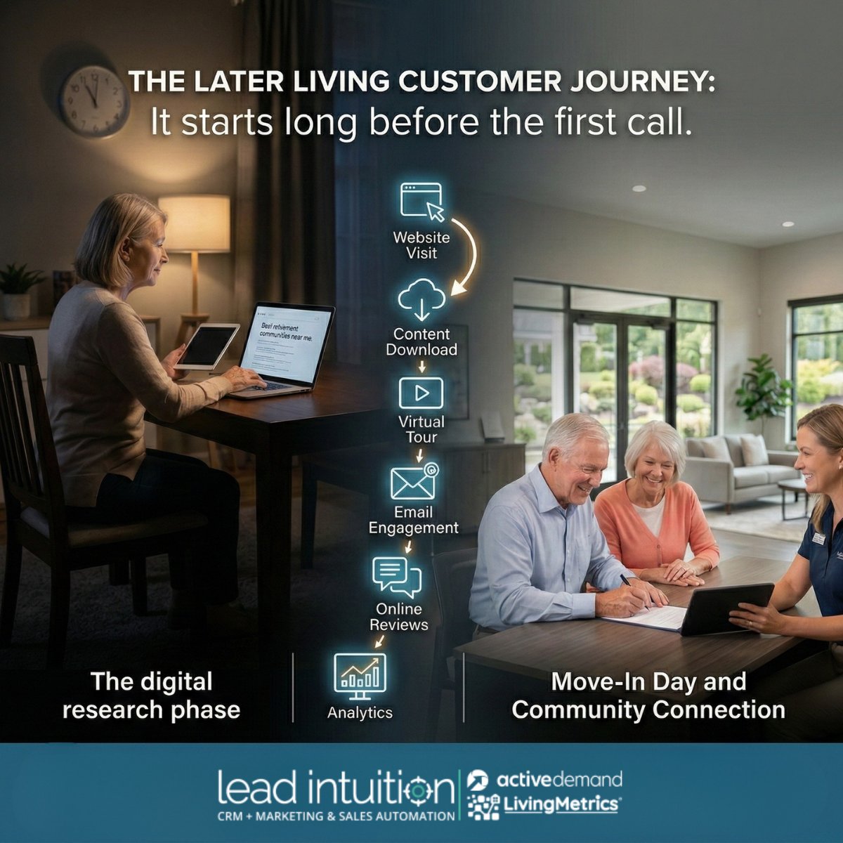 leadintuition's tweet photo. The Complete Later Living Customer Journey Explained - Lead Intuition https://t.co/RpocUUwS96  #LaterLiving #RetirementLiving #ActiveDEMAND #LivingMetrics https://t.co/Xv5hVvlxW7