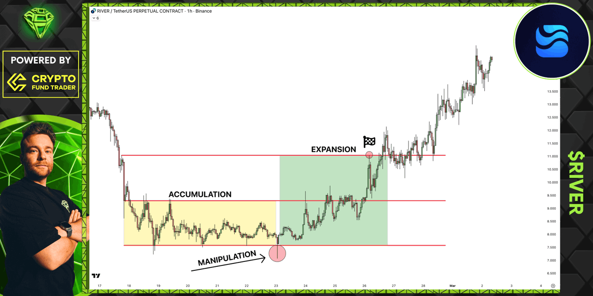 Oh man, this is truly non-stopping!

My target on $RIVER was way too conservative. The power of 3 played out perfectly, but the price is still pumping nonstop!

x.com/AltCryptoGems/…