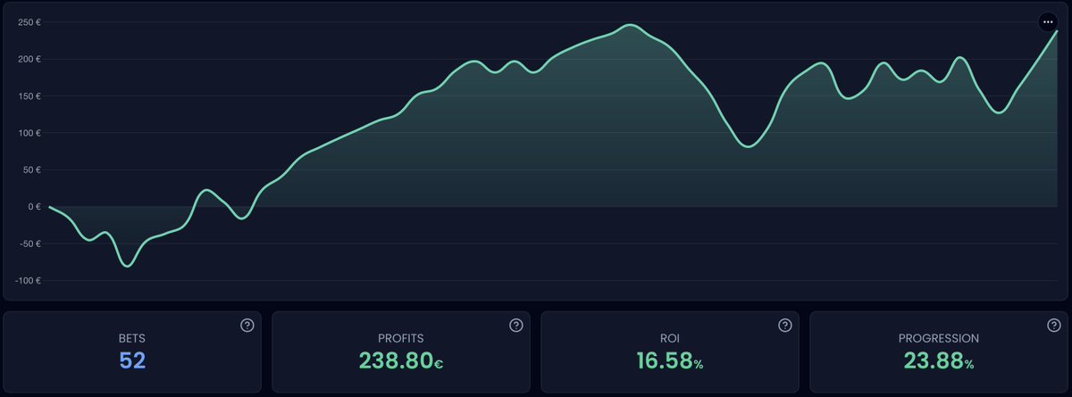 MercaaBetting's tweet photo. 📊 BILAN - FÉVRIER 📊

🎯 52 bets
✅ 34 gagnants
❌ 18 perdants
📈 65.38% de réussite

💸 +23.88% de progression
📊 16.58% de ROI

👉🏼 Une semaine en full perfect tennis avec 12 bets gagnants à la suite🤯

📩 On a une méthode mathématiquement rentable sur le long-terme, maintenant rejoins-nous sur Telegram pour encaisser avec nous🔥