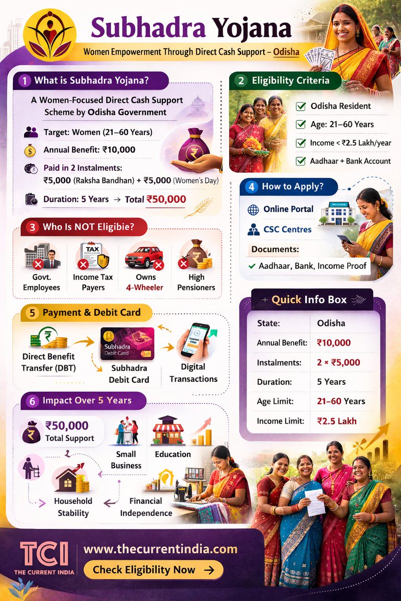 TheCurrentIndi1's tweet photo. Odisha’s Subhadra Yojana offers ₹10,000 per year to women 
✔ ₹5,000 on Raksha Bandhan
✔ ₹5,000 on Women’s Day
✔ Total ₹50,000 in 5 years
Know more: https://t.co/7cY7LtWGsd
#SubhadraYojana #Odisha #WomenEmpowerment #GovtSchemes #BIGBREAKING https://t.co/3pMoIYPVcR