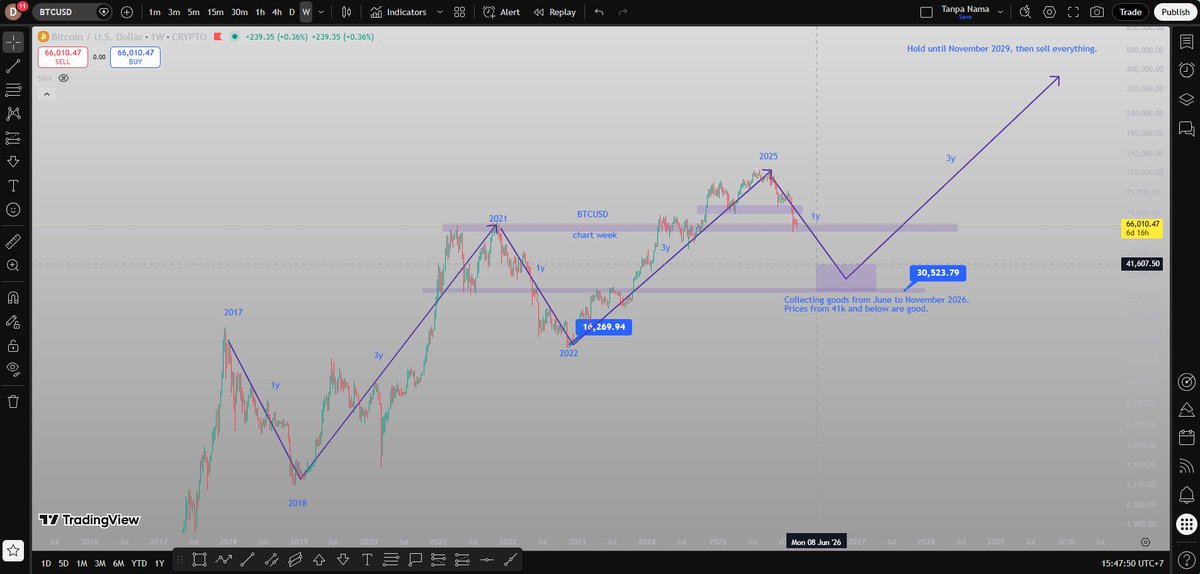 Lb5707's tweet photo. 😱Another development is probably a coincidence when looking at the chart you see
✅4-year cycle
✅Volatility
✅Halving

#BTCUSD #Trading https://t.co/STCb9HJuJq