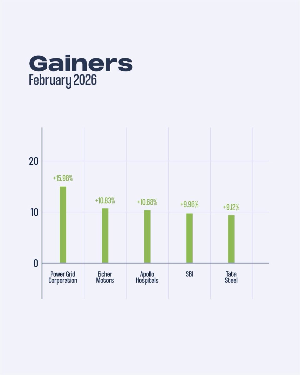 Motisons_shares's tweet image. Some moved up, some took a breather, but the momentum never stopped. Here is how February wrapped up. 

#februaryreview #marketpulse #motisons
