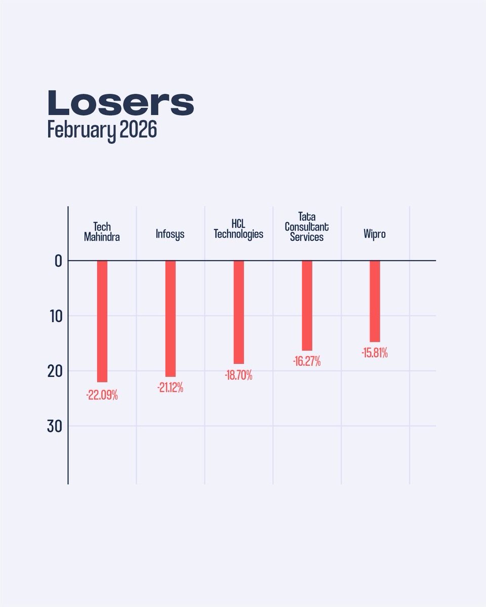Motisons_shares's tweet image. Some moved up, some took a breather, but the momentum never stopped. Here is how February wrapped up. 

#februaryreview #marketpulse #motisons