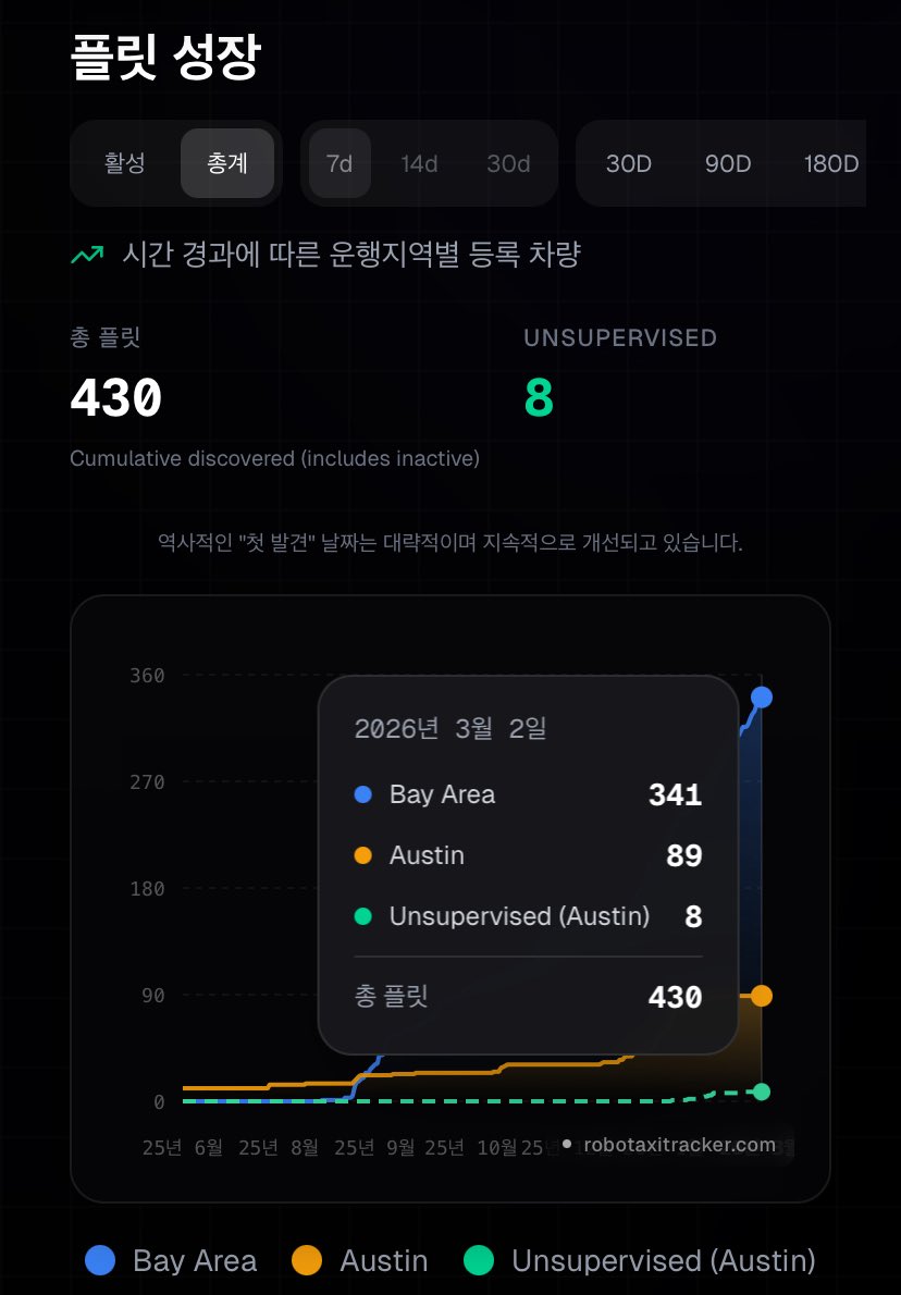 🚨 로보택시가 30대가 추가 되어 총 430대가 되었습니다.

캘리포니아 베이지역의 급성장이 예사롭지 않네요!
