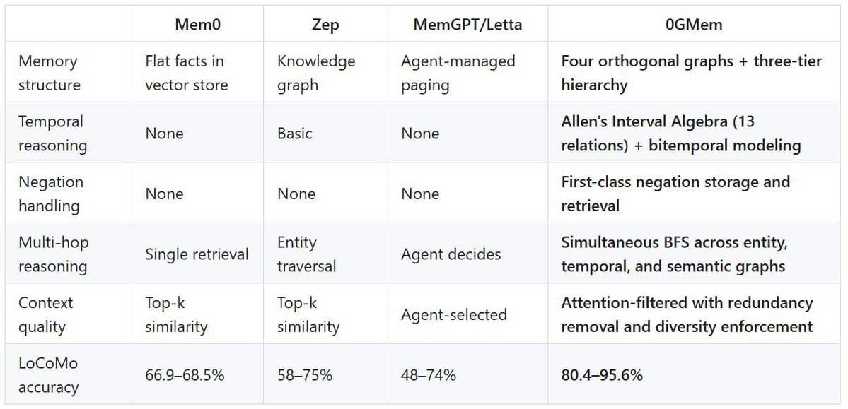 Memory is not only text, it is knowledge. Knowledge is structured. But what’s the best structure?
Try this from <a href="/0G_labs/">0G Labs (Home of Infinite AI)</a> 

github.com/0gfoundation/0…