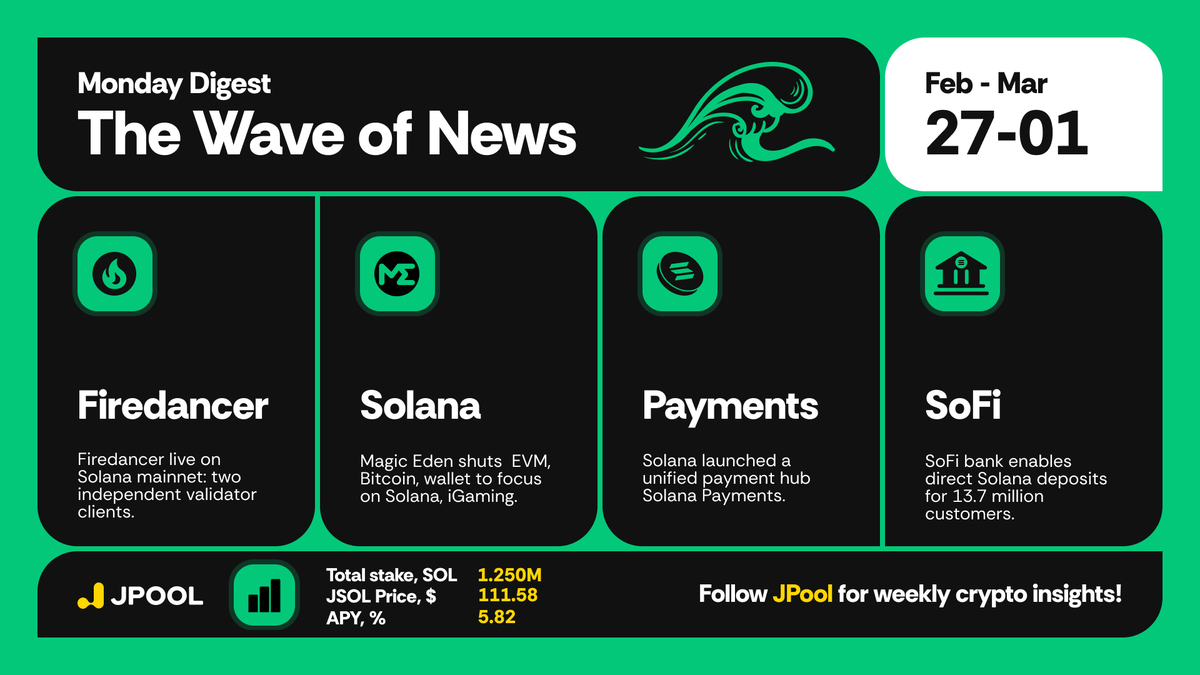 JPoolSolana's tweet image. 📢  Solana Digest (February 26 – March 01) 

1/🔹 Firedancer is now live on Solana mainnet, giving the network two independent validator clients.
💬 @solana  just doubled its backbone—validator diversity is finally heating up.

#SolanaDigest #Staking #JPool #JSOL
