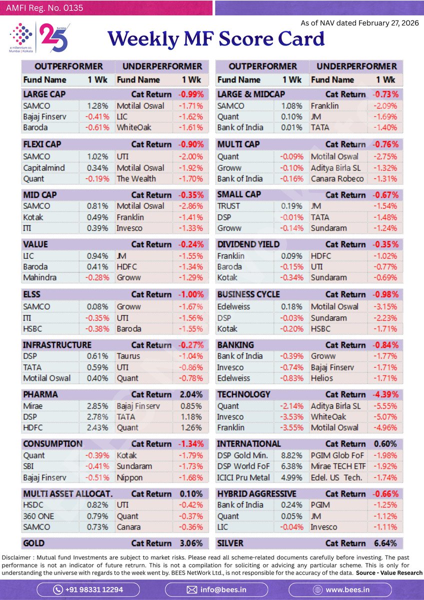 beesnetworkltd's tweet photo. 📊 Weekly MF Scorecard Update
✨ Silver steals the spotlight this week
🏦 Banking shows resilience despite volatility
🚗 Auto &amp; 💊 Pharma continue to outperform
💻 Technology remains the biggest drag
⚖️ Multi Asset funds maintain balance in choppy markets Team BEES 🐝 https://t.co/jUDHyLt5GV