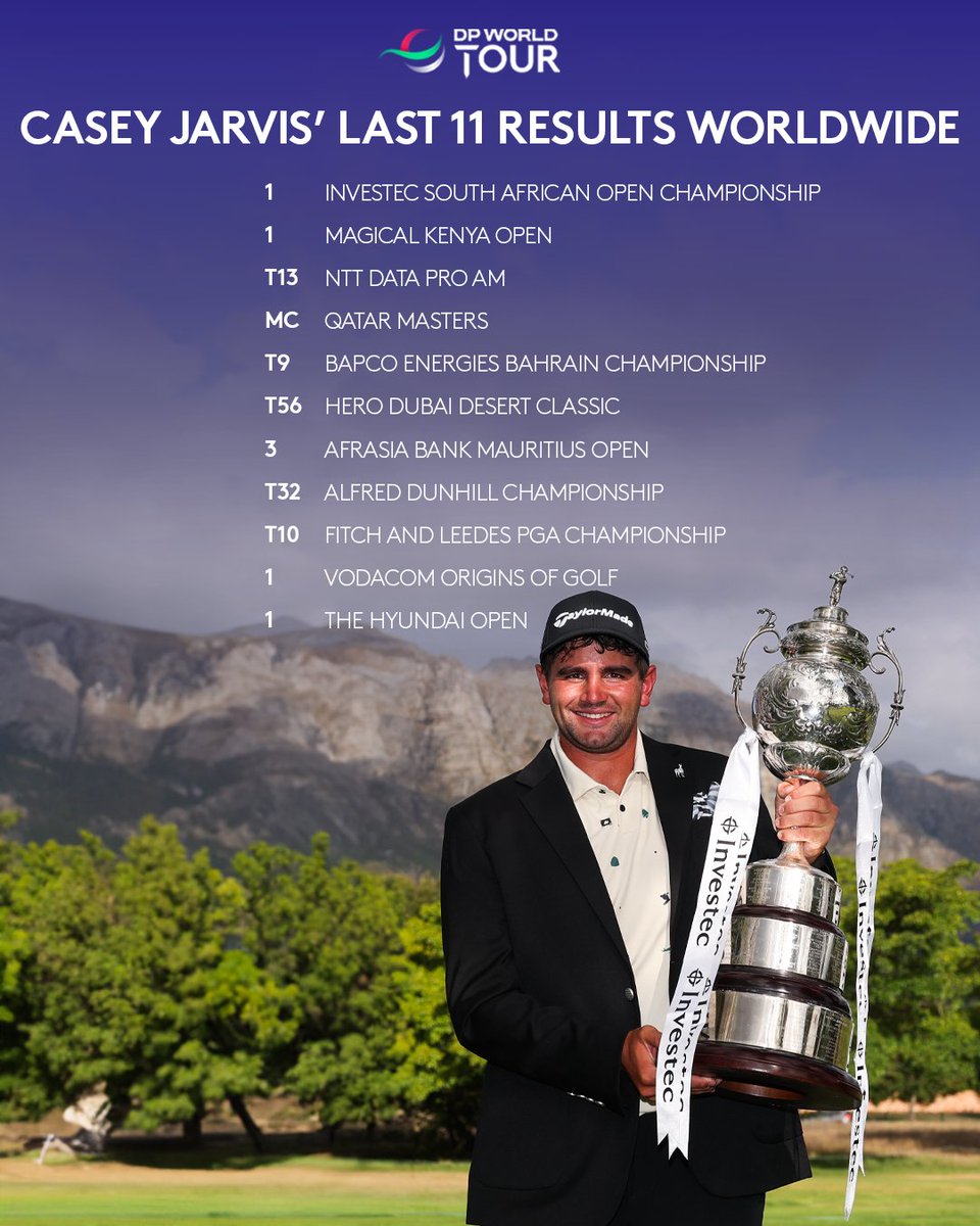 Four wins in 11 starts worldwide 🔥

Casey Jarvis was ranked 378th in the world before his Hyundai Open win in November. He is now 80th! 

#InvestecSAOpen